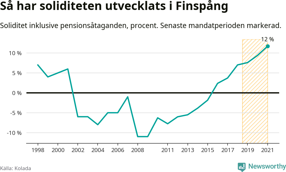 Graf: Soliditet i Finspångs kommun över tid
